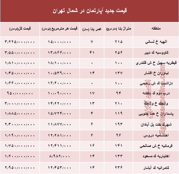 آپارتمان‌های شمال تهران چند؟ +جدول