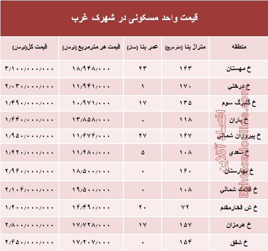 نرخ قطعی آپارتمان در شهرک غرب؟ +جدول