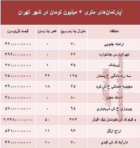 آپارتمان‌های متری 6میلیون تهران کجاست؟ +جدول