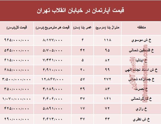 آپارتمان در خیابان انقلاب تهران چند؟ +جدول