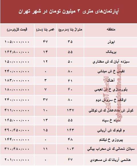 مظنه آپارتمان‌های ۳ ساله تهران  +جدول