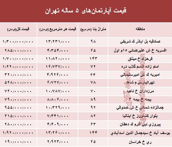 مظنه آپارتمان‌های ۵ ساله تهران  +جدول