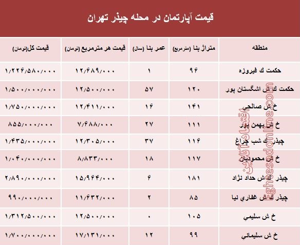 نرخ قطعی آپارتمان در محله چیذر تهران؟ +جدول