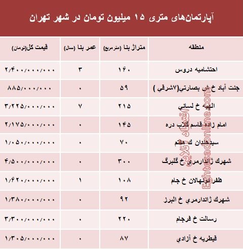 آپارتمان‌های متری ۱۵ میلیون تهران کجاست؟ +جدول