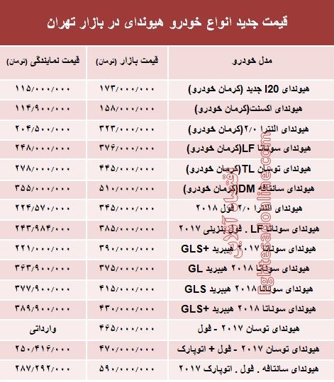 قیمت جدید انواع خودرو هیوندای در بازار تهران +جدول