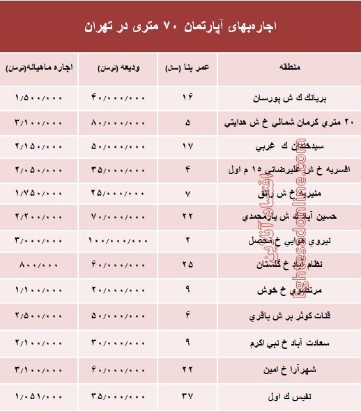 مظنه اجاره‌بهای آپارتمان 70 متری در تهران + جدول