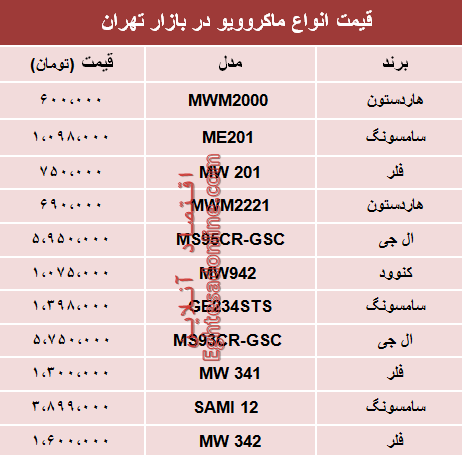 قیمت انواع ماکروویو در بازار تهران؟ +جدول