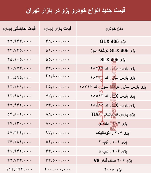 قیمت جدید انواع خودرو پژو در بازار تهران +جدول