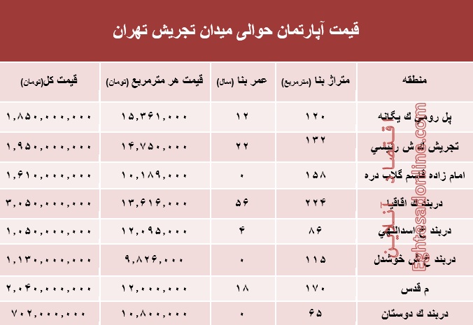 قیمت آپارتمان حوالی میدان تجریش؟ +جدول