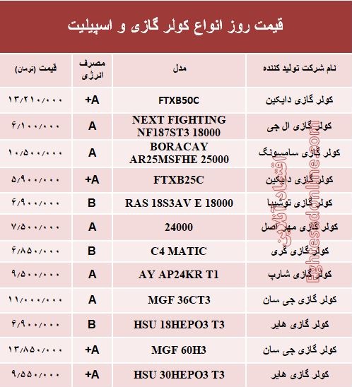 قیمت روز انواع کولر گازی و اسپیلت +جدول