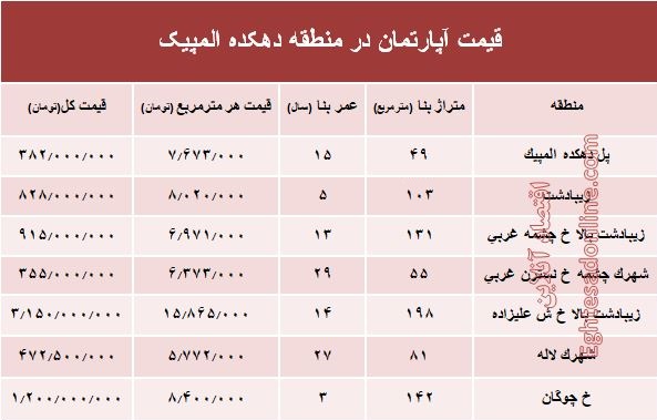 قیمت خرید آپارتمان در منطقه دهکده المپیک؟ + جدول