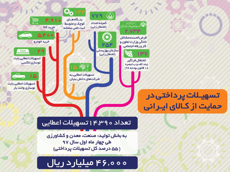 حمایت از کالای ایرانی با پرداخت 46 هزار میلیارد تسهیلات