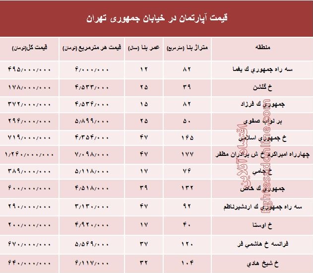 قیمت واحد مسکونی در خیابان جمهوری؟ +جدول