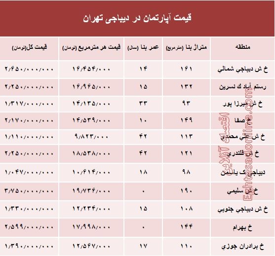 آپارتمان در دیباجی تهران متری چند؟ +جدول