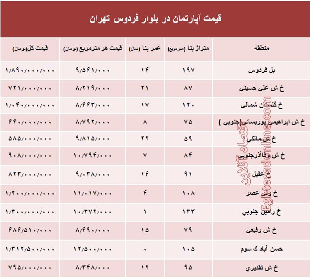 آپارتمان در بلوار فردوس چند؟ +جدول