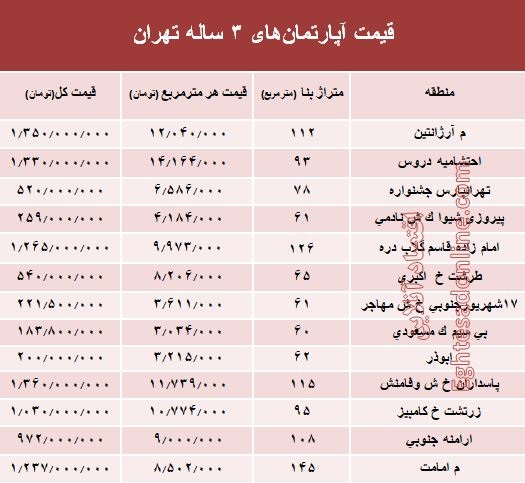 مظنه آپارتمان‌های ۳ ساله تهران  +جدول