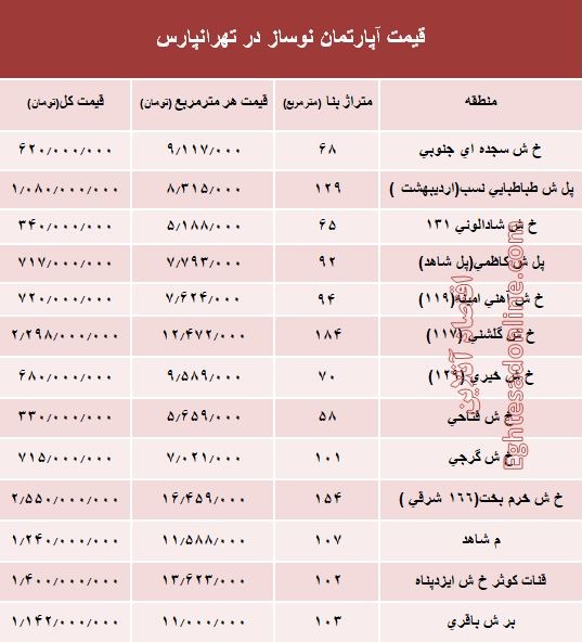 آپارتمان نوساز در تهرانپارس چند؟ +جدول