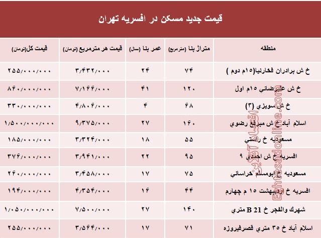 نرخ قطعی مسکن در منطقه افسریه تهران؟ +جدول