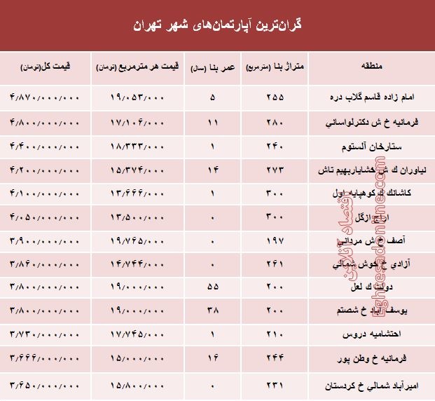 مظنه گران‌ترین آپارتمان‌های تهران؟ +جدول