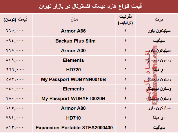 قیمت انواع هارد دیسک اکسترنال در بازار تهران؟