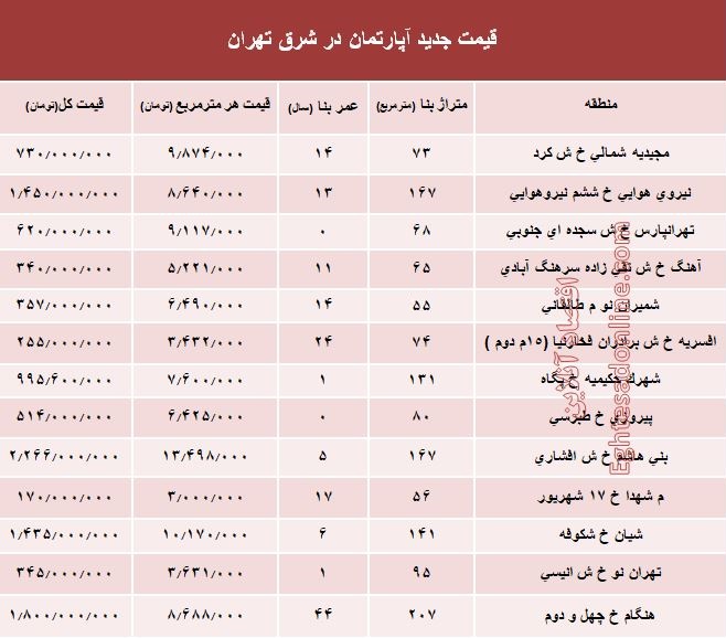 نرخ قطعی معاملات آپارتمان در شرق تهران؟ +جدول