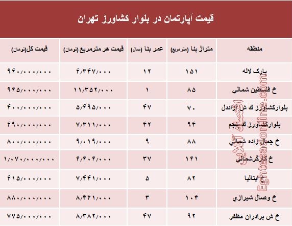 قیمت واحد مسکونی در بلوار کشاورز؟ +جدول