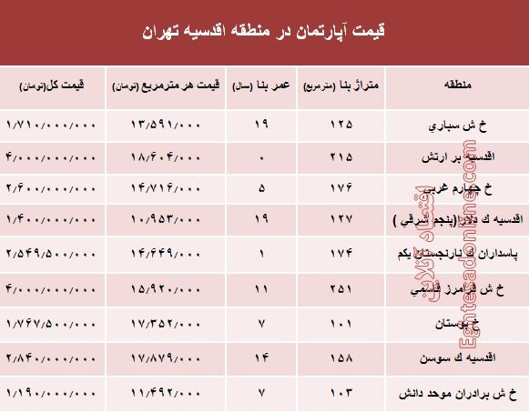 جدیدترین نرخ خانه‌ در محله اقدسیه؟ +جدول