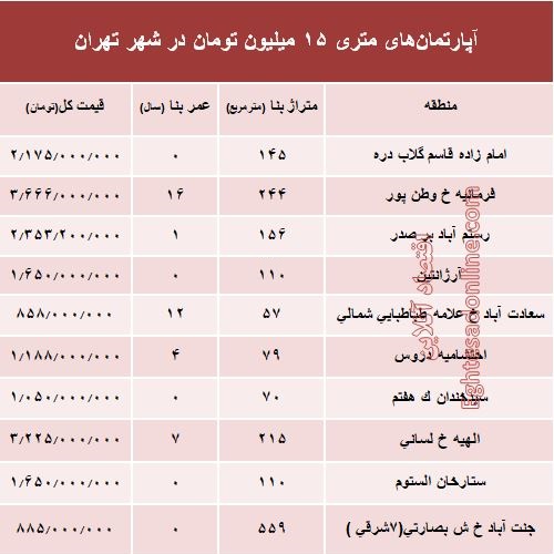 آپارتمان‌های متری ۱۵ میلیون تهران کجاست؟ +جدول