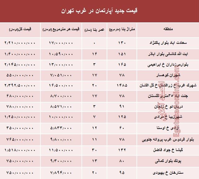 نرخ قطعی معاملات آپارتمان در غرب تهران +جدول