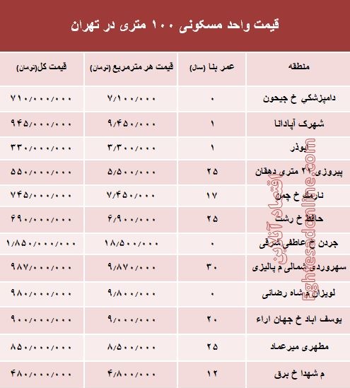 مظنه واحدهای ۱۰۰ متری در تهران +جدول