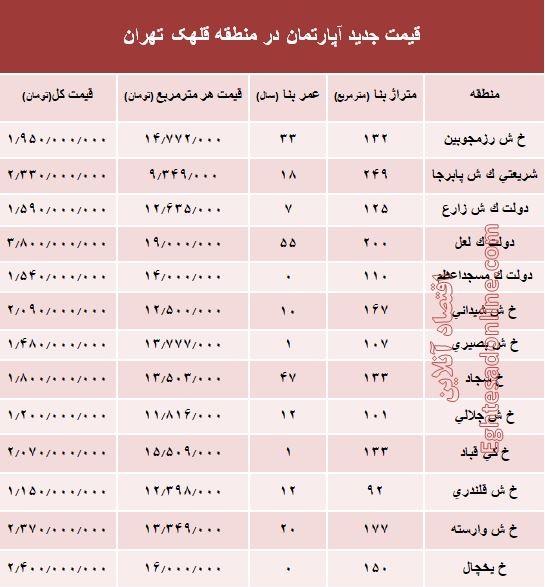 مظنه آپارتمان در منطقه  قلهک چند؟ +جدول