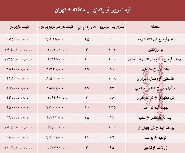 نرخ قطعی آپارتمان در منطقه ۶ تهران؟ +جدول