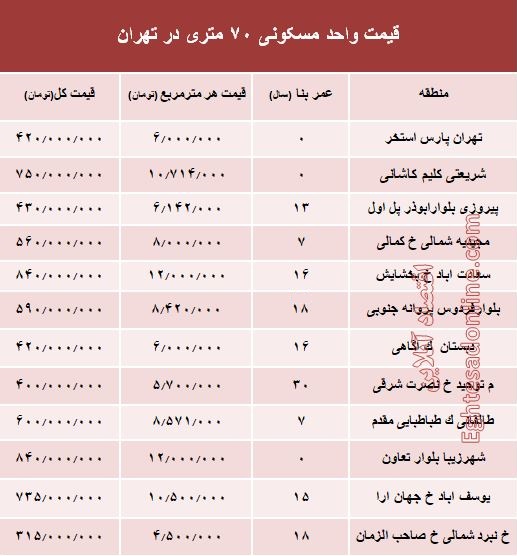 مظنه واحدهای ۷۰ متری در تهران؟ +جدول