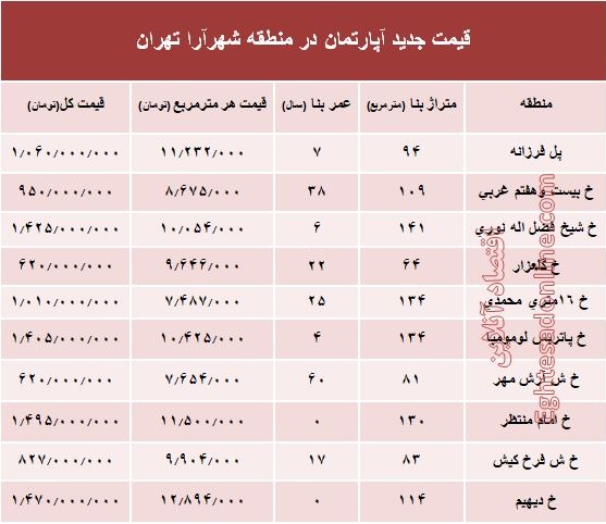 مظنه آپارتمان در منطقه شهرآرا؟ +جدول