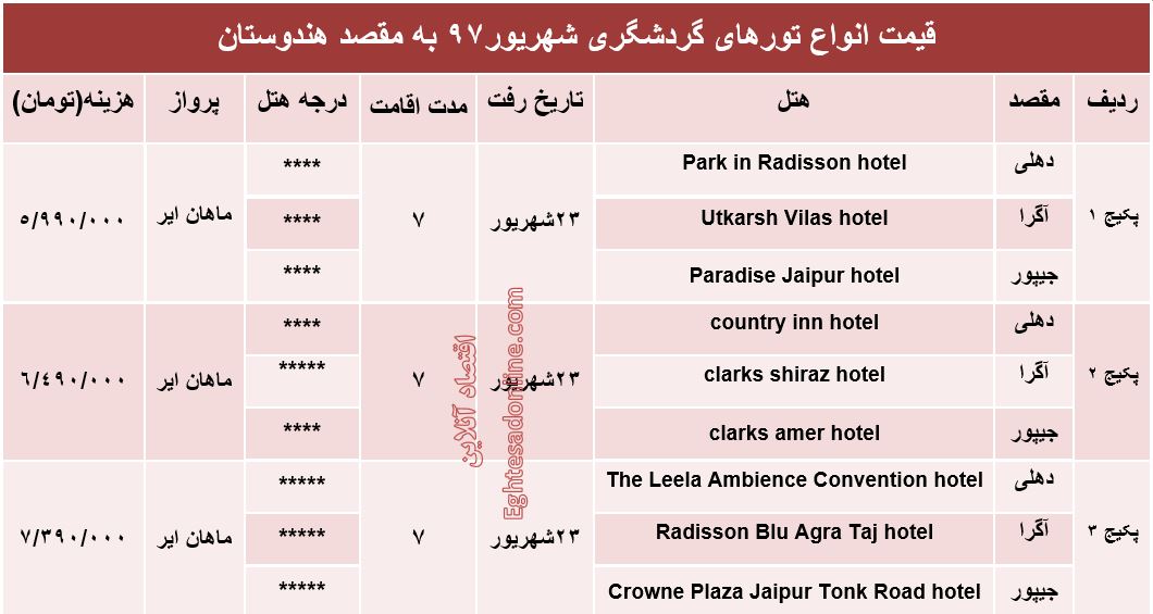 هزینه سفر به هندوستان در شهریورماه۹۷ +جدول