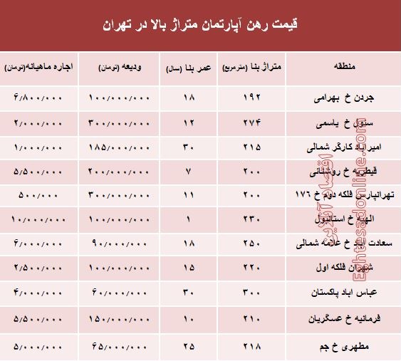 مظنه اجاره‌بهای آپارتمان‌های بزرگ تهران +جدول