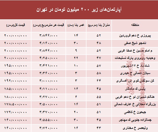 با ۲۰۰ میلیون کجا می‌توان‌ خانه‌ خرید؟ +جدول