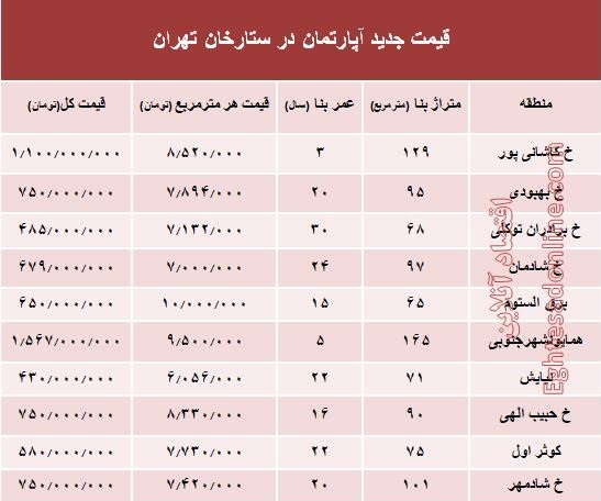 مظنه آپارتمان در منطقه  ستارخان چند؟ +جدول