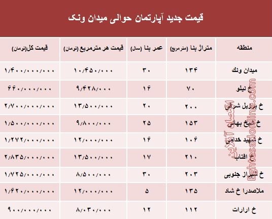 آپارتمان حوالی میدان ونک چند؟ +جدول