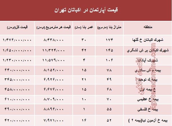 قیمت آپارتمان در منطقه اکباتان تهران؟ +جدول