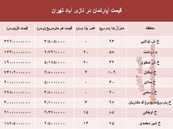 قیمت واحد مسکونی در نازی آباد تهران؟ +جدول