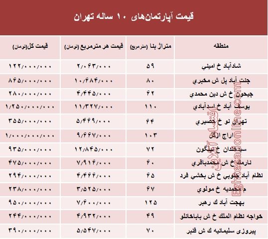 مظنه آپارتمان‌های 10 ساله تهران  +جدول