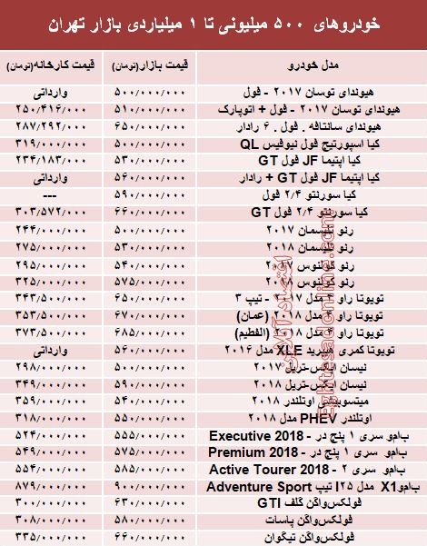 خودروهای 500میلیونی تا 1میلیاردی بازار تهران +جدول