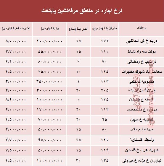 نرخ اجاره‌بها در مناطق مرفه‌نشین پایتخت +جدول