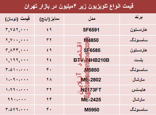 قیمت انواع تلویزیون‌های ارزان قیمت در بازار؟ +جدول