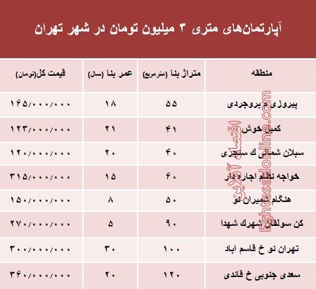 آپارتمان‌های متری ۳ میلیون تهران کجاست؟ +جدول