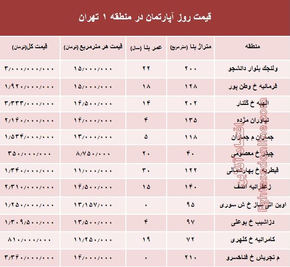 قیمت مسکن در گران‌ترین منطقه تهران +جدول