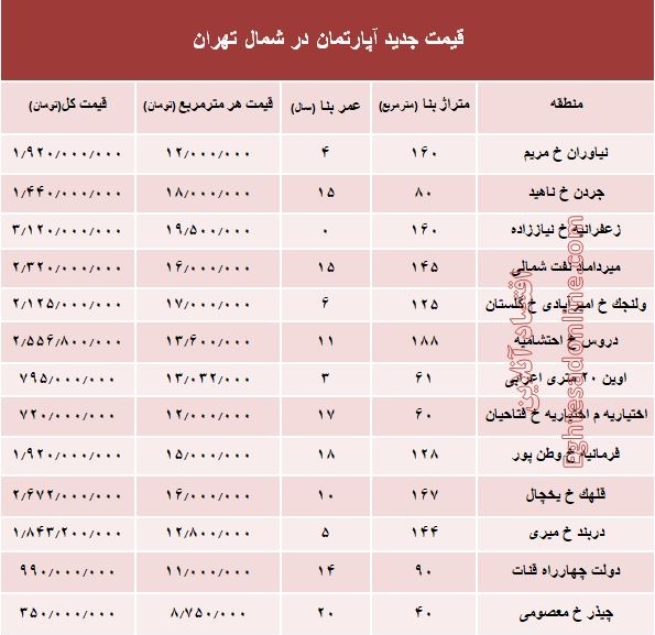 آپارتمان‌های شمال تهران چند؟ +جدول