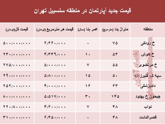 مظنه آپارتمان در منطقه سلسبیل ؟ +جدول