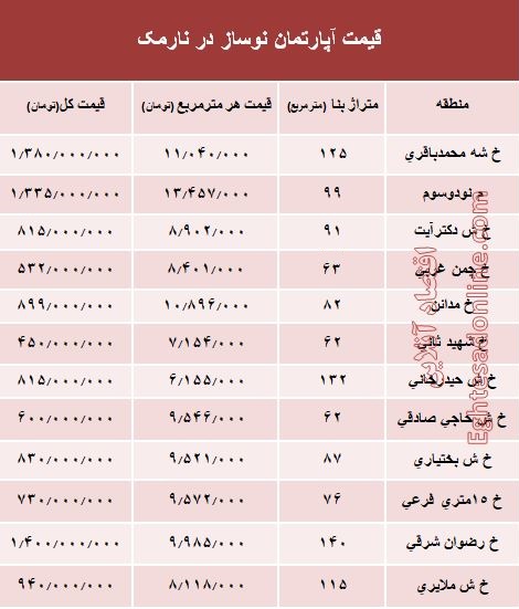 مظنه آپارتمان نوساز در منطقه نارمک؟ +جدول